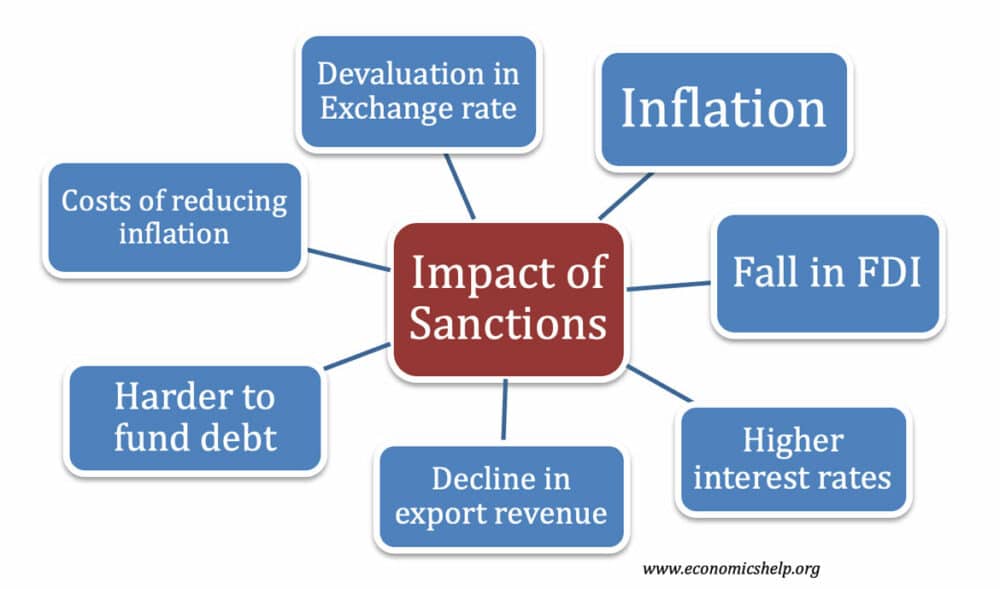 Image 3: Economic sanctions will impose various economic costs on the target country depending on the magnitude and extent of the sanctions. Likely effects include.